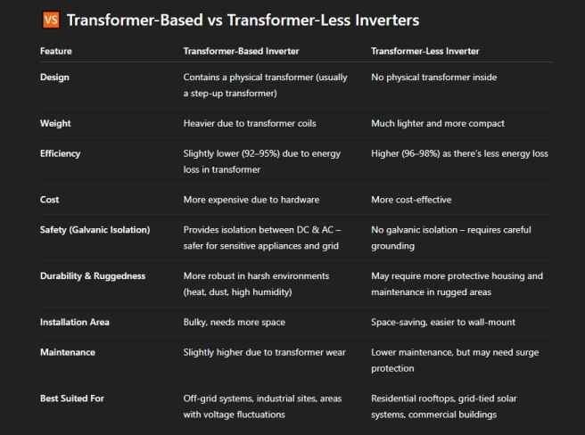 Comparision between Transformer based Inverters with Transformer-less Invertor